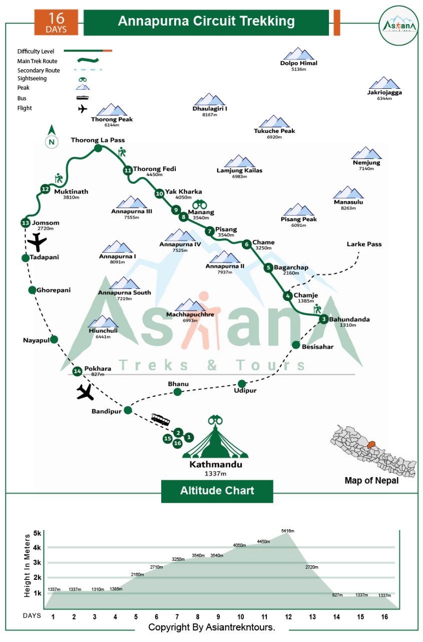 Annapurna Circuit Trekking